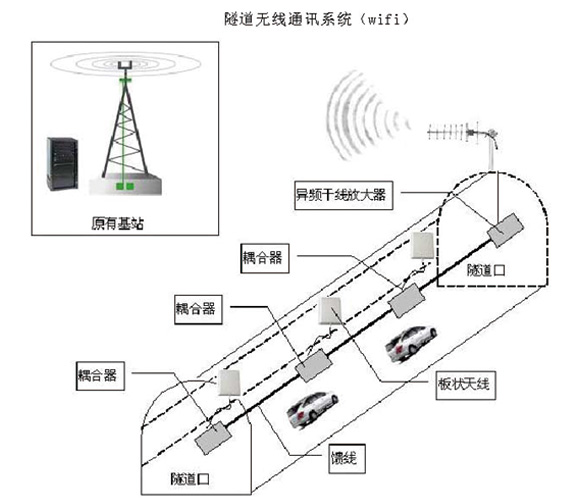 隧道無(wú)線通訊系統(tǒng)(wifi) 隧道無(wú)線通訊系統(tǒng)(wifi)