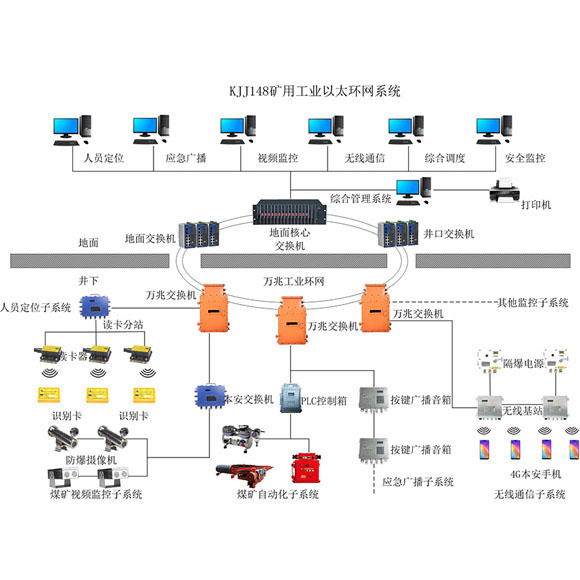 礦井自動化系統(tǒng) 礦井自動化系統(tǒng)