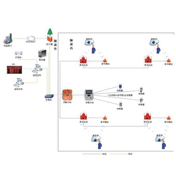 隧道安全監(jiān)測系統(tǒng) 隧道安全監(jiān)測系統(tǒng)