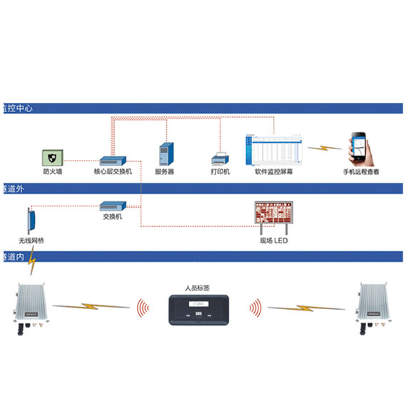 隧道人員精確定位系統(tǒng) 隧道人員精確定位系統(tǒng)